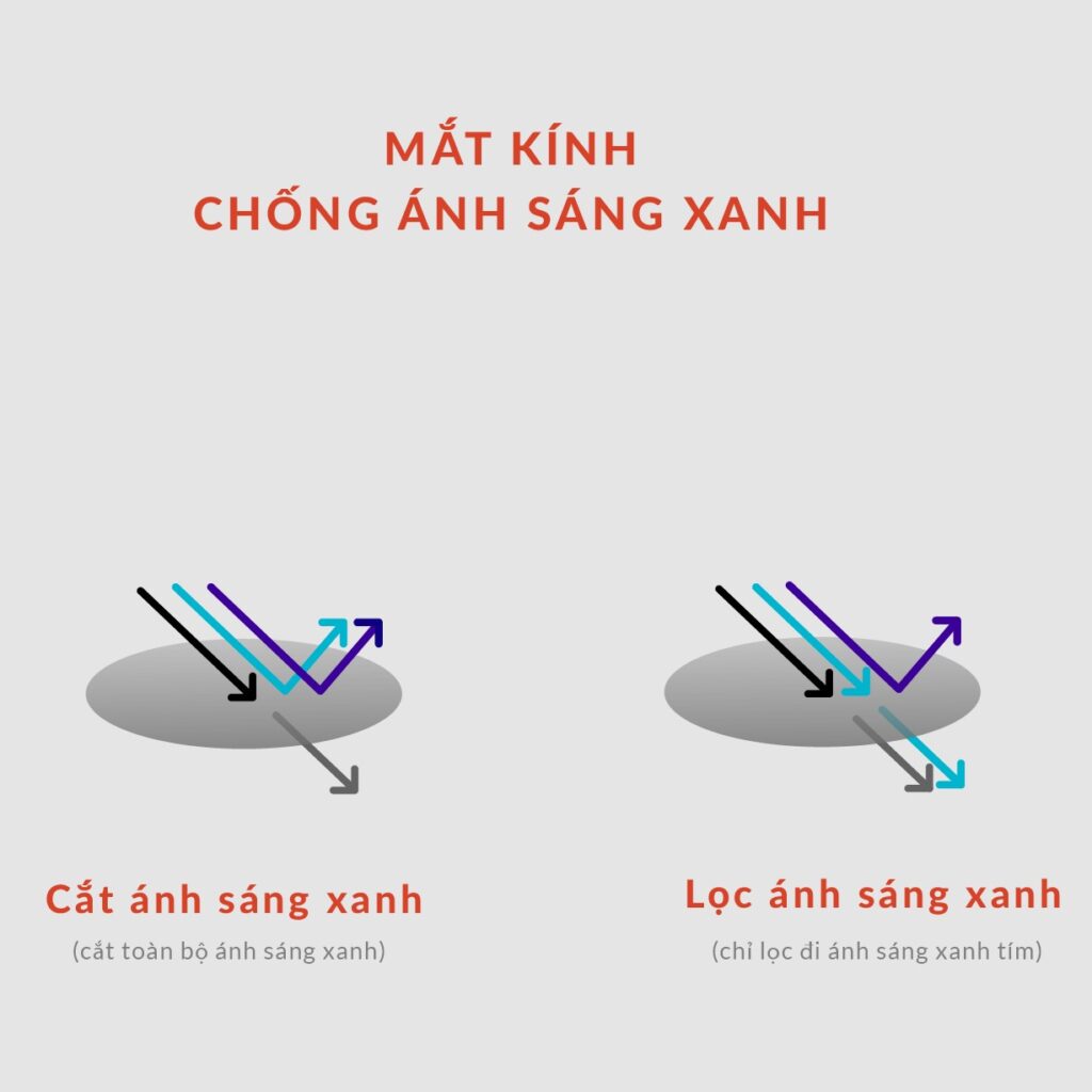 Top 9 tròng kính chống ánh sáng xanh tốt nhất