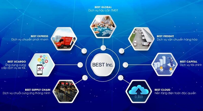 Tập đoàn Best Inc xây dựng hệ sinh thái đa dạng - GiaoHangTotNhat.VN Tập đoàn Best Inc xây dựng hệ sinh thái đa dạng - GiaoHangTotNhat.VN
