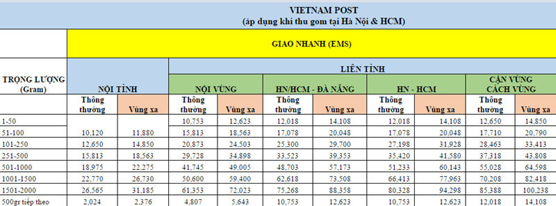 Cước phí chuyển phát nhanh EMS tại khu vực gom hàng Hà Nội và TP.HCM