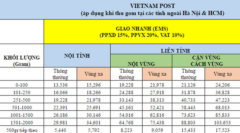 Cước phí áp dụng khi gom hàng ngoài các tỉnh Hà Nội, TP.HCM