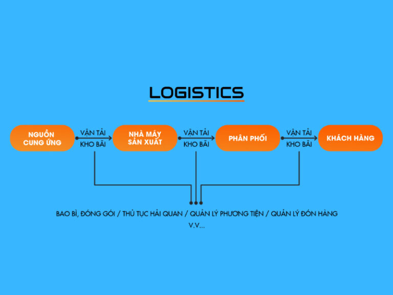 [FAQ] Logistics là gì? Tầm quan trọng và những loại hình Logistics