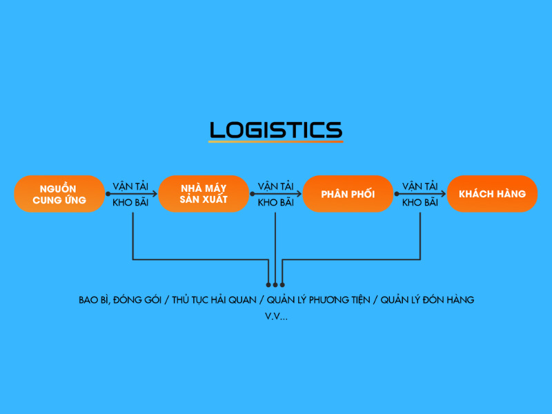 Quy trình logistics